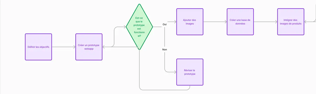 Debut du parcours : definir les objectifs, creer un prototype webapp, verifier qu'il fonctionne, puis ajouter les images et la base de donnees.