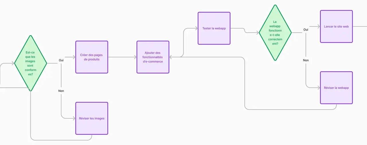 Suite du parcours : verifier les images, creer les pages produits, ajouter les fonctionnalites d'e-commerce, tester la webapp, puis lancer le site.