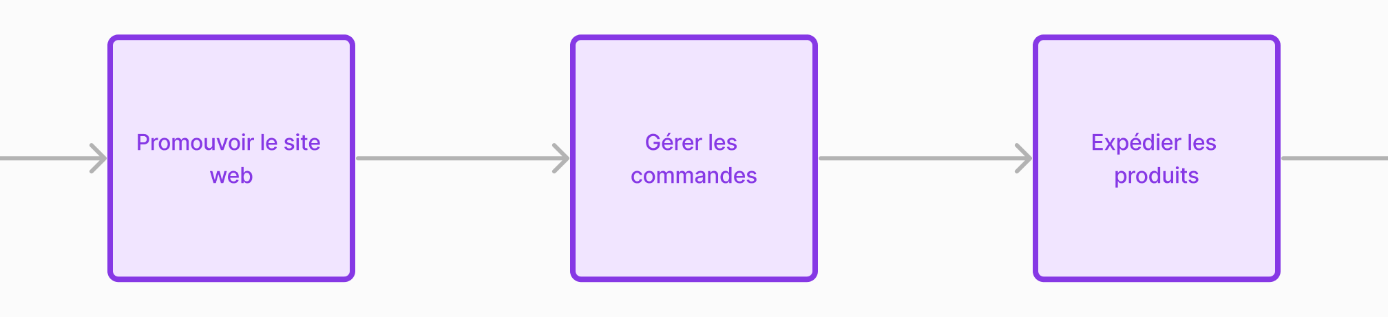 Fin du parcours, premiere moitie : promouvoir le site web, gerer les commandes, expedier les produits.