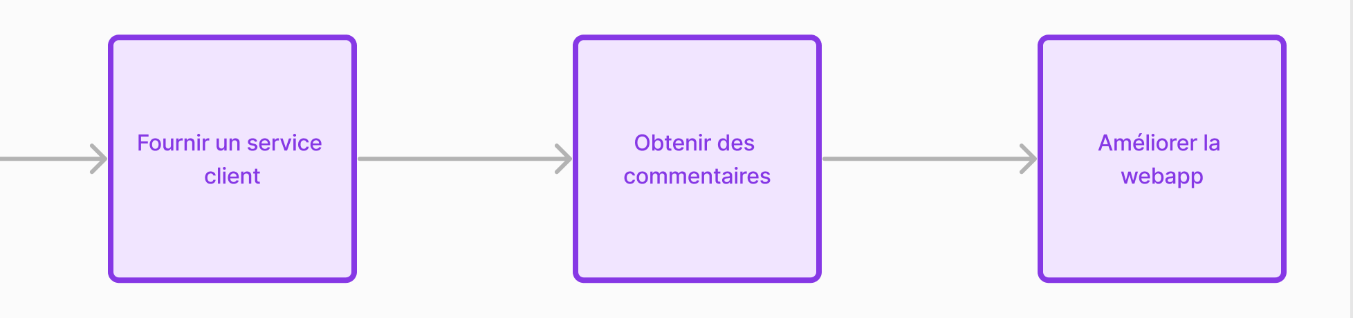 Fin du parcours, seconde moitie : fournir un service client, obtenir des commentaires, ameliorer la webapp.